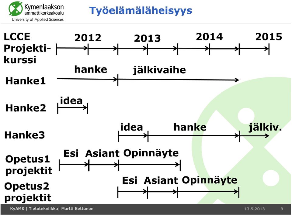 jälkivaihe idea idea hanke jälkiv.