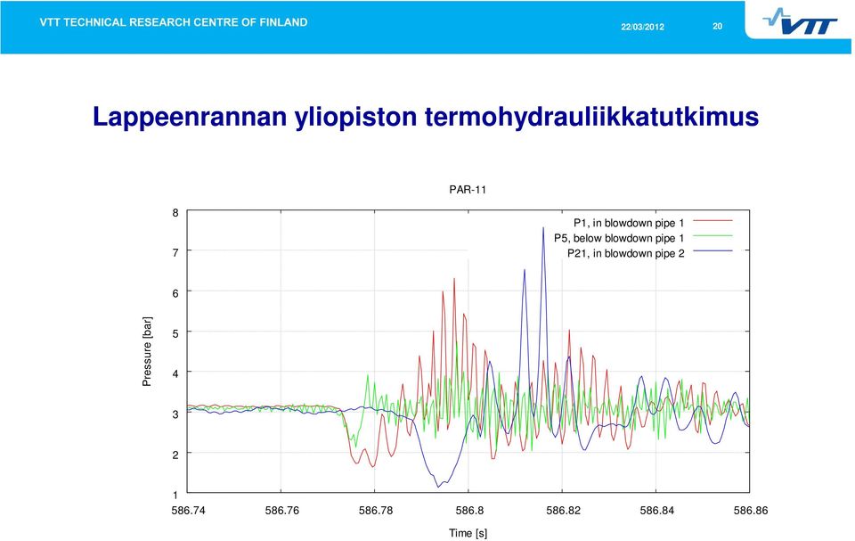 pipe 1 P21, in blowdown pipe 2 6 Pressure [bar] 5 4 3 2