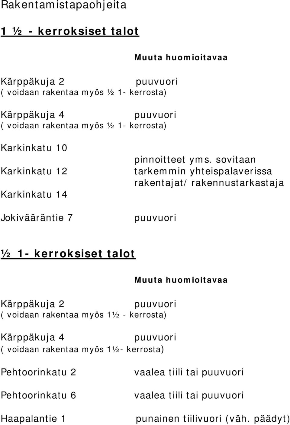 sovitaan tarkemmin yhteispalaverissa rakentajat/ rakennustarkastaja puuvuori ½ 1- kerroksiset talot Muuta huomioitavaa Kärppäkuja 2 puuvuori ( voidaan