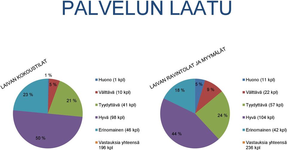 (22 kpl) Tyydyttävä (57 kpl) Hyvä (98 kpl) 24 % Hyvä (104 kpl)