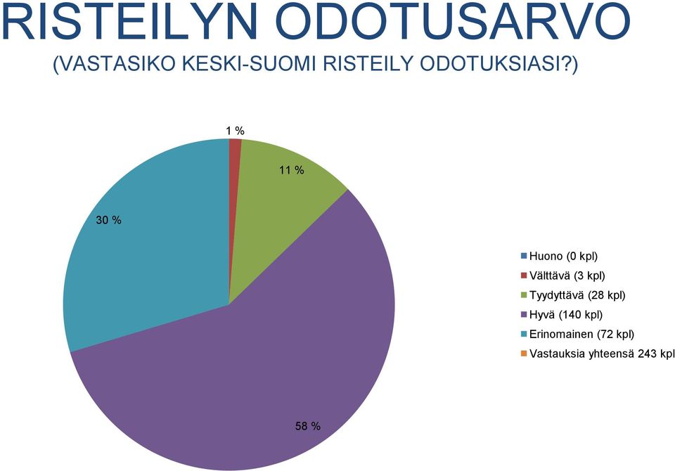 ) 1 % 11 % 30 % Huono (0 kpl) Välttävä (3