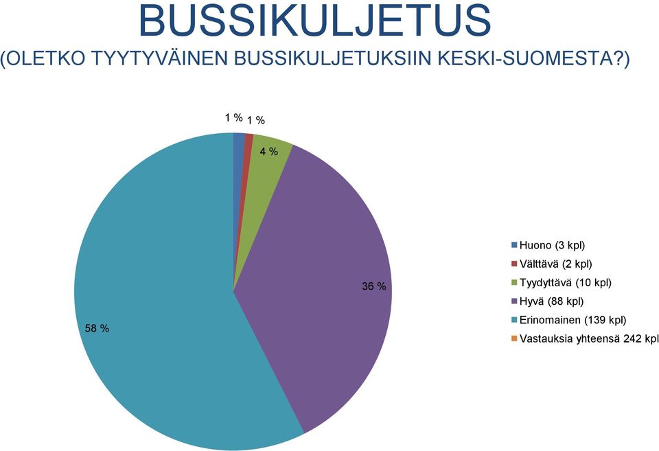 ) 1 % 1 % 4 % 58 % 36 % Huono (3 kpl) Välttävä