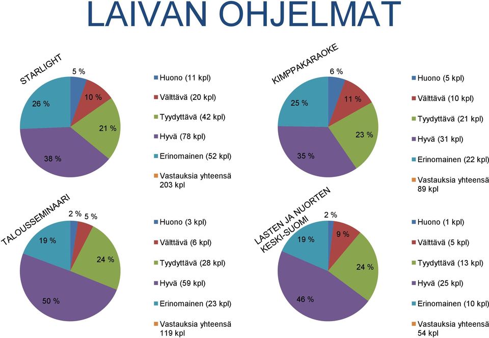 kpl) 203 kpl 89 kpl 19 % 2 % 5 % Huono (3 kpl) Välttävä (6 kpl) 19 % 2 % 9 % Huono (1 kpl) Välttävä (5 kpl) 24 %