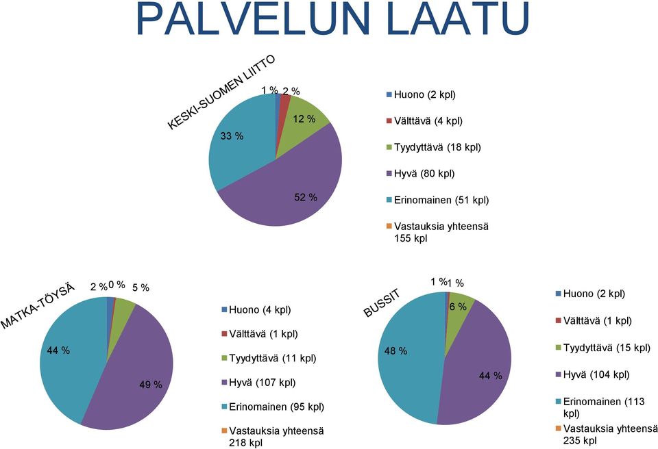 Tyydyttävä (11 kpl) 48 % 1 %1 % 6 % Huono (2 kpl) Välttävä (1 kpl) Tyydyttävä (15 kpl) 49