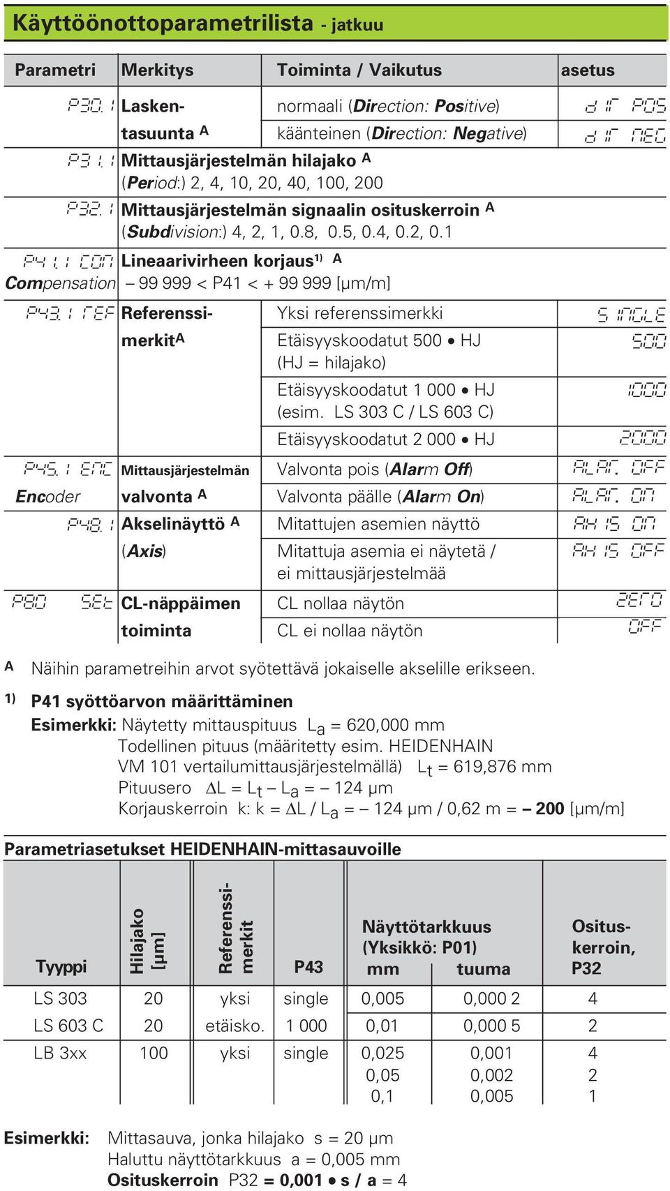 1 Lineaarivirheen korjaus 1) A Compensation 99 999 < P41 < + 99 999 [µm/m] A Referenssi- merkit A Mittausjärjestelmän Yksi referenssimerkki Etäisyyskoodatut 500 HJ (HJ = hilajako) Etäisyyskoodatut 1