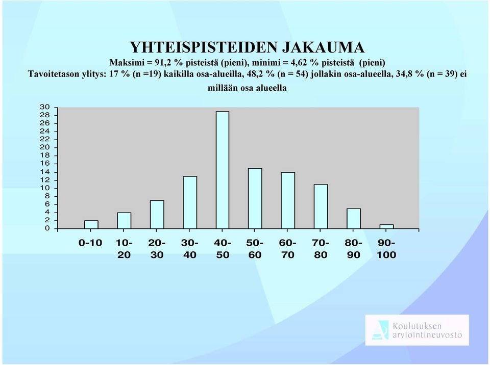 (n = 54) jollakin osa-alueella, 34,8 % (n = 39) ei 30 28 26 24 22 20 18 16 14 12