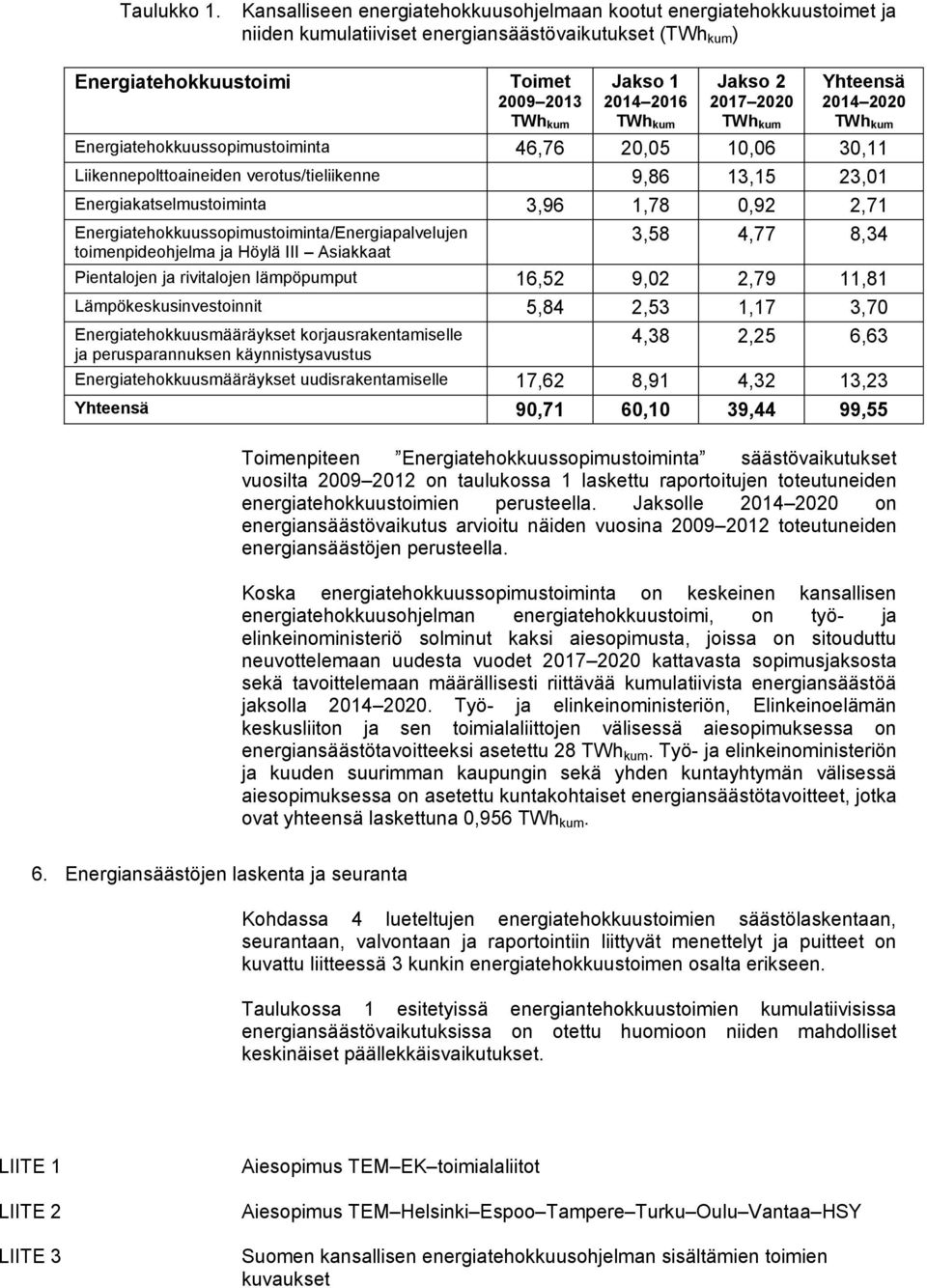 kum Jakso 2 2017 2020 TWh kum Yhteensä 2014 2020 TWh kum Energiatehokkuussopimustoiminta 46,76 20,05 10,06 30,11 Liikennepolttoaineiden verotus/tieliikenne 9,86 13,15 23,01 Energiakatselmustoiminta