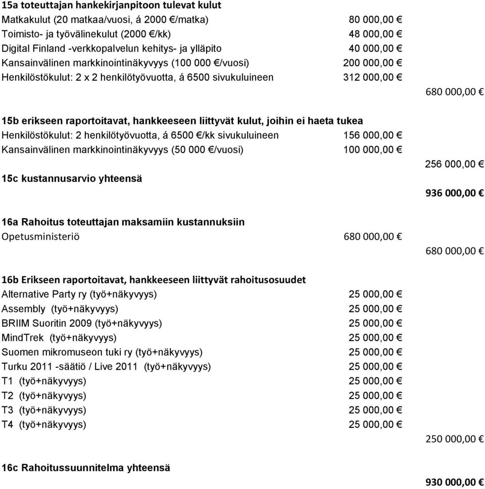 liittyvät kulut, joihin ei haeta tukea Henkilöstökulut: 2 henkilötyövuotta, á 6500 /kk sivukuluineen 156 000,00 Kansainvälinen markkinointinäkyvyys (50 000 /vuosi) 100 000,00 15c kustannusarvio