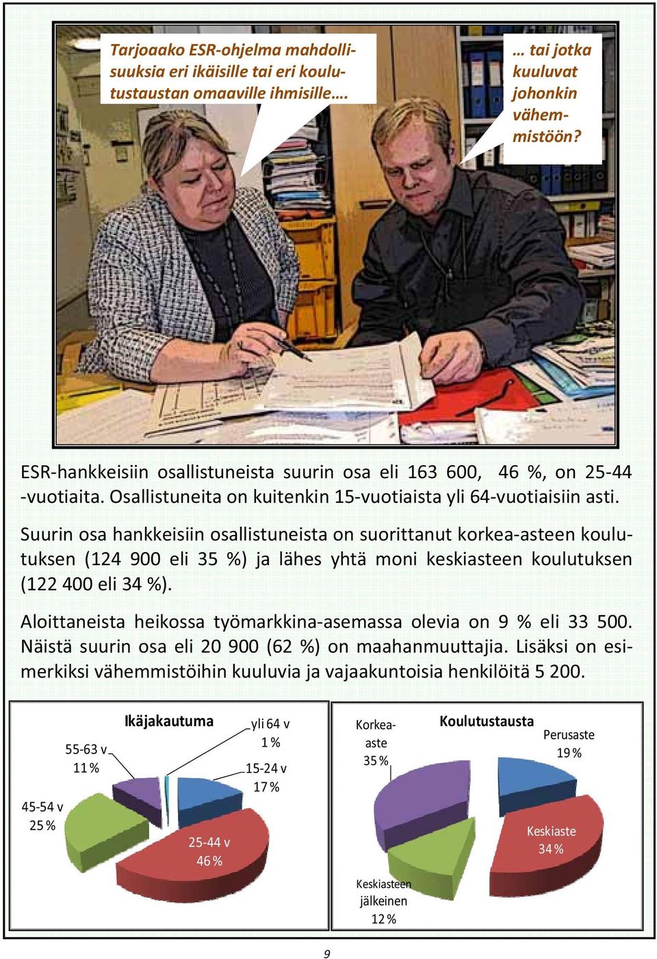 Suurin osa hankkeisiin osallistuneista on suorittanut korkea-asteen koulutuksen (124 900 eli 35 %) ja lähes yhtä moni keskiasteen koulutuksen (122 400 eli 34 %).