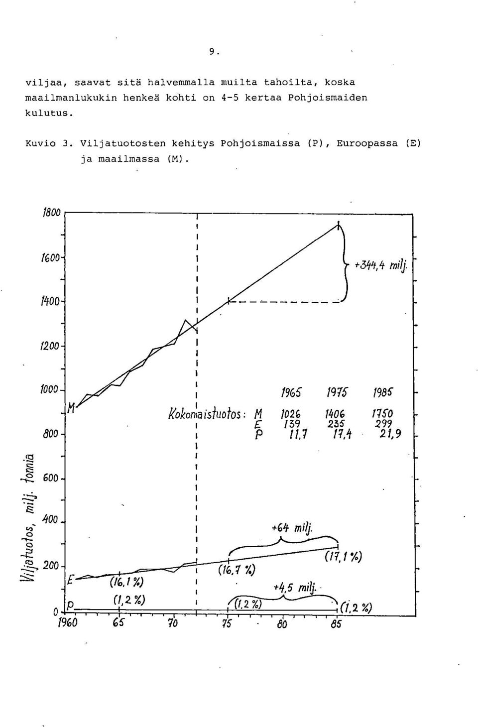 Vljatuotosten kehtys Pohjosmassa (P), Euroopassa (E) ja maalmassa (M). 800 600- #30,4 mlj.