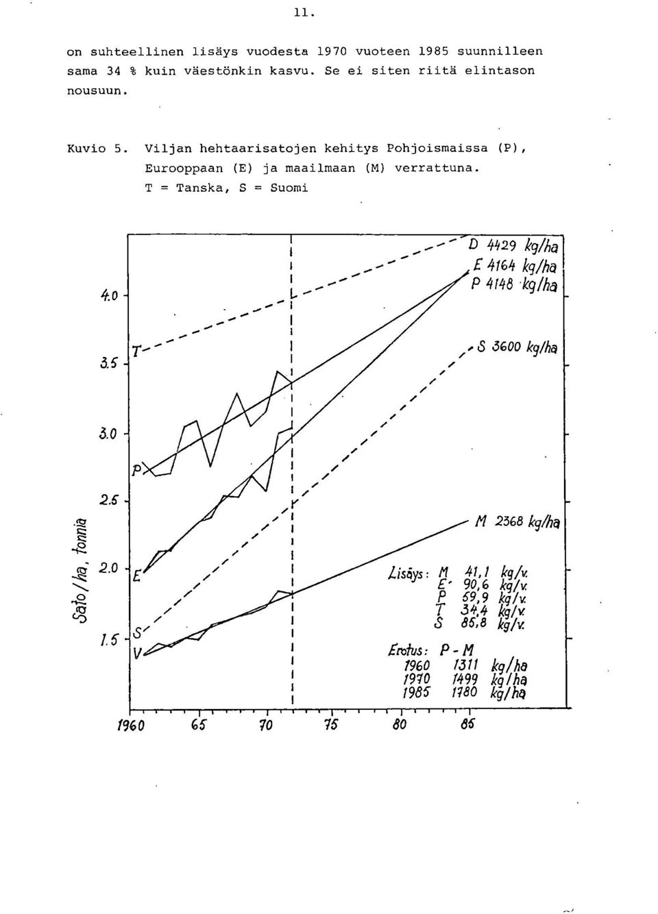 Vljan hehtaarsatojen kehtys Pohjosmassa (P), Eurooppaan (E) ja maalmaan (M) verrattuna. T = Tanska, S = Suom 4.