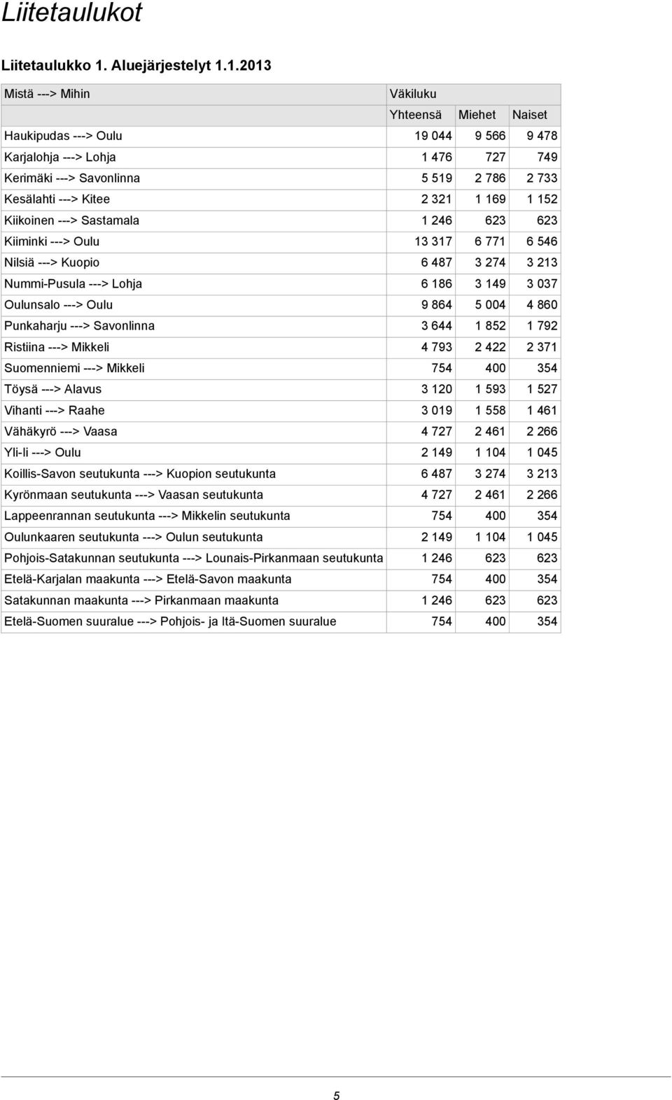 1.2013 Mistä ---> Mihin Väkiluku Yhteensä Miehet Naiset Haukipudas ---> Oulu 19 044 9 566 9 478 Karjalohja ---> Lohja 1 476 727 749 Kerimäki ---> Savonlinna 5 519 2 786 2 733 Kesälahti ---> Kitee 2