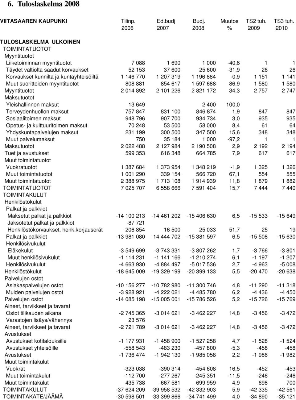 Korvaukset kunnilta ja kuntayhteisöiltä 1 146 770 1 207 319 1 196 884-0,9 1 151 1 141 Muut suoritteiden myyntituotot 808 881 854 617 1 597 688 86,9 1 580 1 580 Myyntituotot 2 014 892 2 101 226 2 821