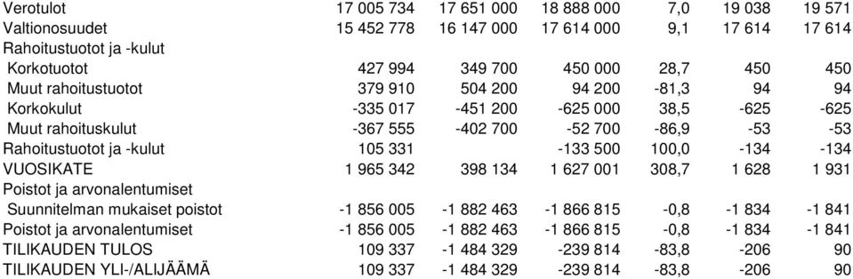 105 331-133 500 100,0-134 -134 VUOSIKATE 1 965 342 398 134 1 627 001 308,7 1 628 1 931 Poistot ja arvonalentumiset Suunnitelman mukaiset poistot -1 856 005-1 882 463-1 866 815-0,8-1 834-1 841