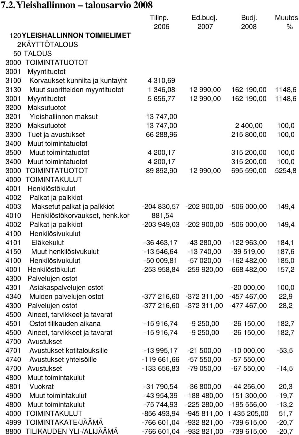 346,08 12 990,00 162 190,00 1148,6 3001 Myyntituotot 5 656,77 12 990,00 162 190,00 1148,6 3200 Maksutuotot 3201 Yleishallinnon maksut 13 747,00 3200 Maksutuotot 13 747,00 2 400,00 100,0 3300 Tuet ja