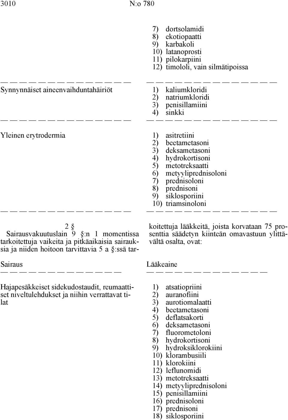 deksametasoni 4) hydrokortisoni 5) metotreksaatti 6) metyyliprednisoloni 7) prednisoloni 8) prednisoni 9) siklosporiini 10) triamsinoloni 2 Sairausvakuutuslain 9 :n 1 momentissa tarkoitettuja