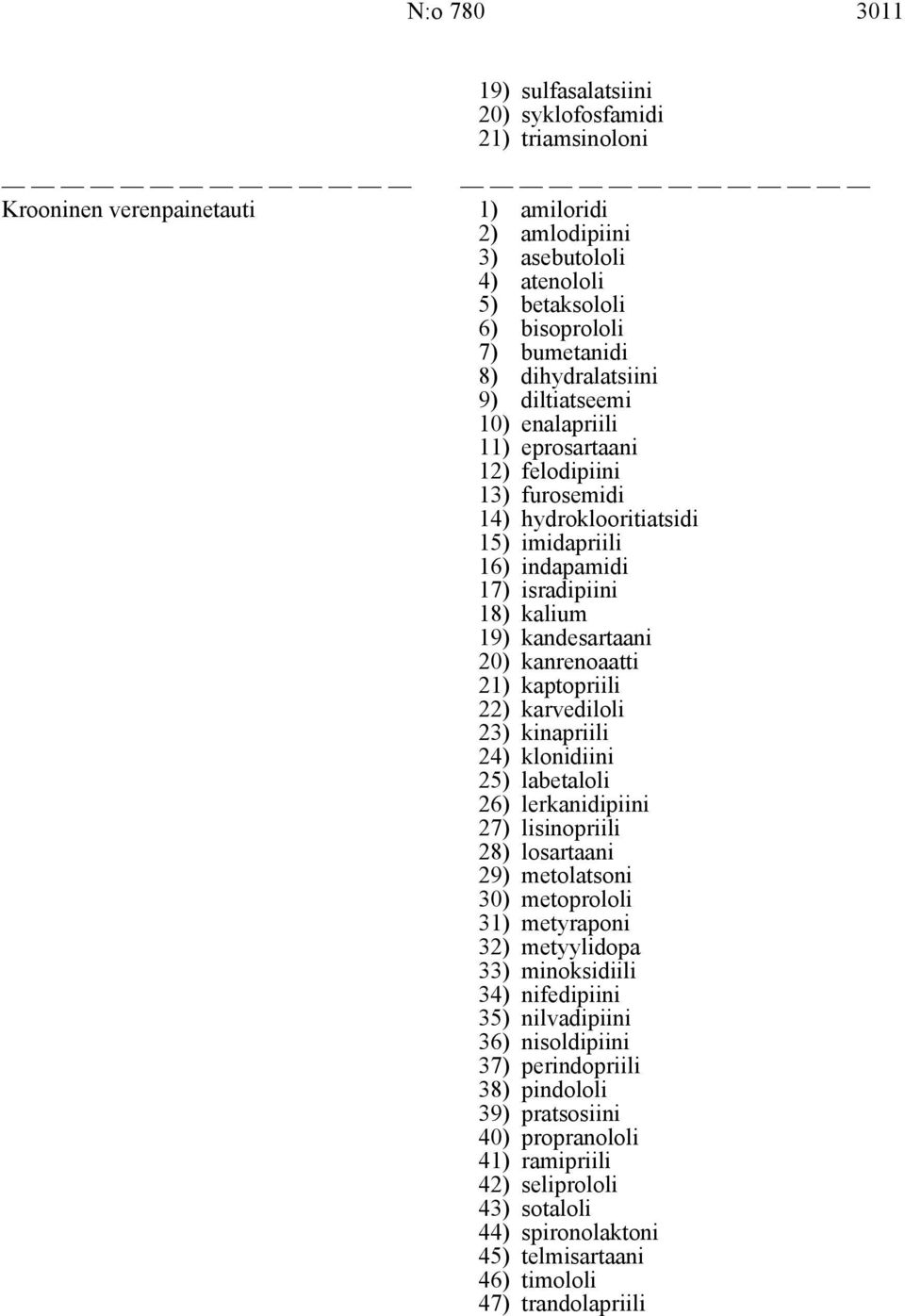 kanrenoaatti 21) kaptopriili 22) karvediloli 23) kinapriili 24) klonidiini 25) labetaloli 26) lerkanidipiini 27) lisinopriili 28) losartaani 29) metolatsoni 30) metoprololi 31) metyraponi 32)