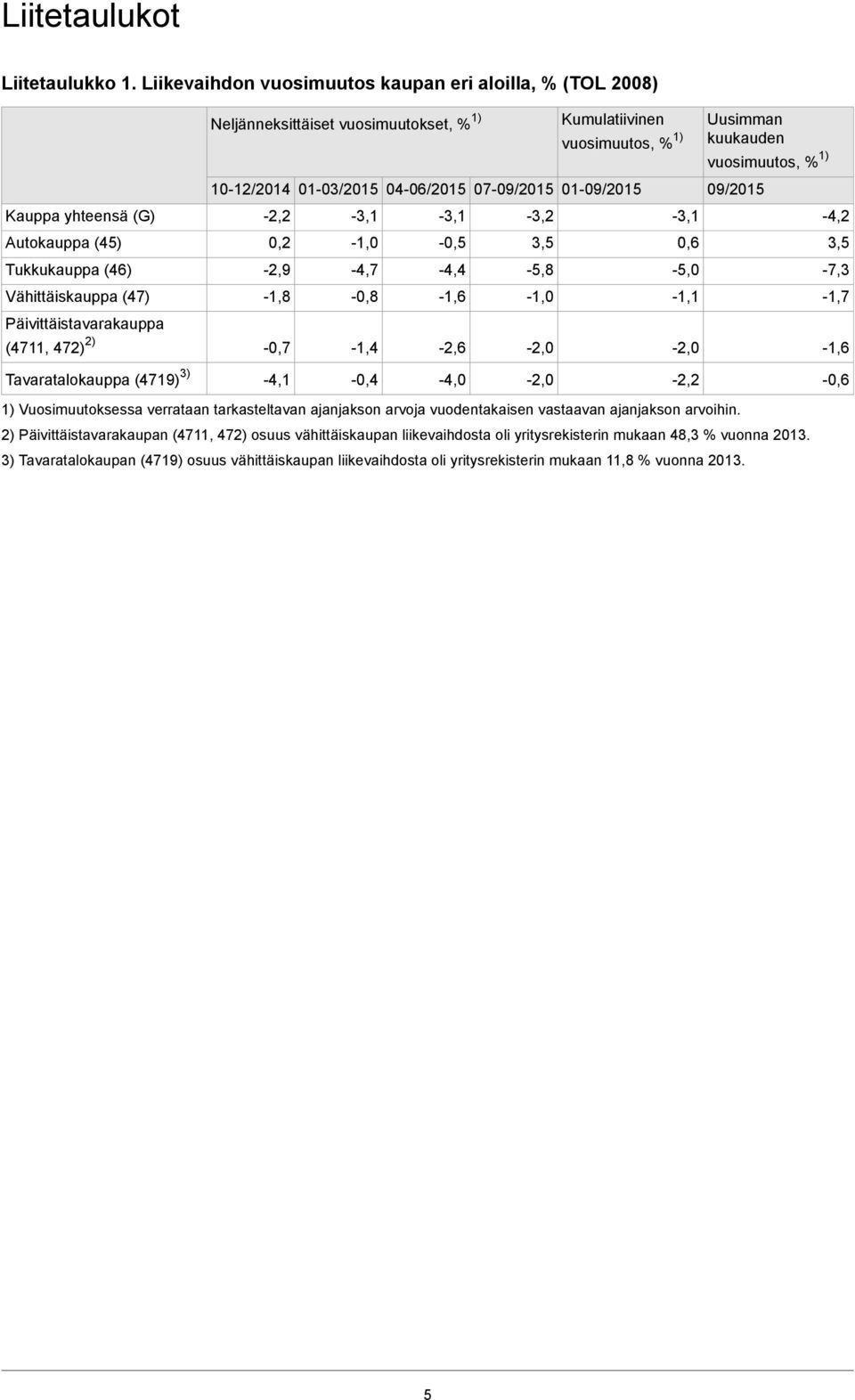 Neljänneksittäiset vuosimuutokset, % 1) Kumulatiivinen vuosimuutos, % 1) 10-12/2014 01-03/2015 04-06/2015 07-09/2015 01-09/2015-2,2 0,2-2,9-1,8 - -4,1-3,1-1,0-4,7-0,8-1,4-0,4 1) Vuosimuutoksessa