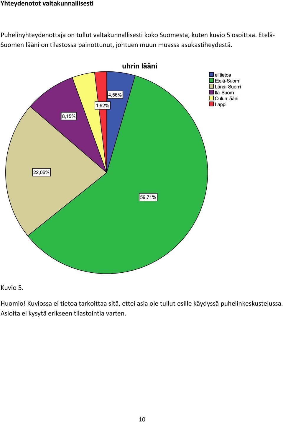 Etelä- Suomen lääni on tilastossa painottunut, johtuen muun muassa asukastiheydestä. Kuvio 5.