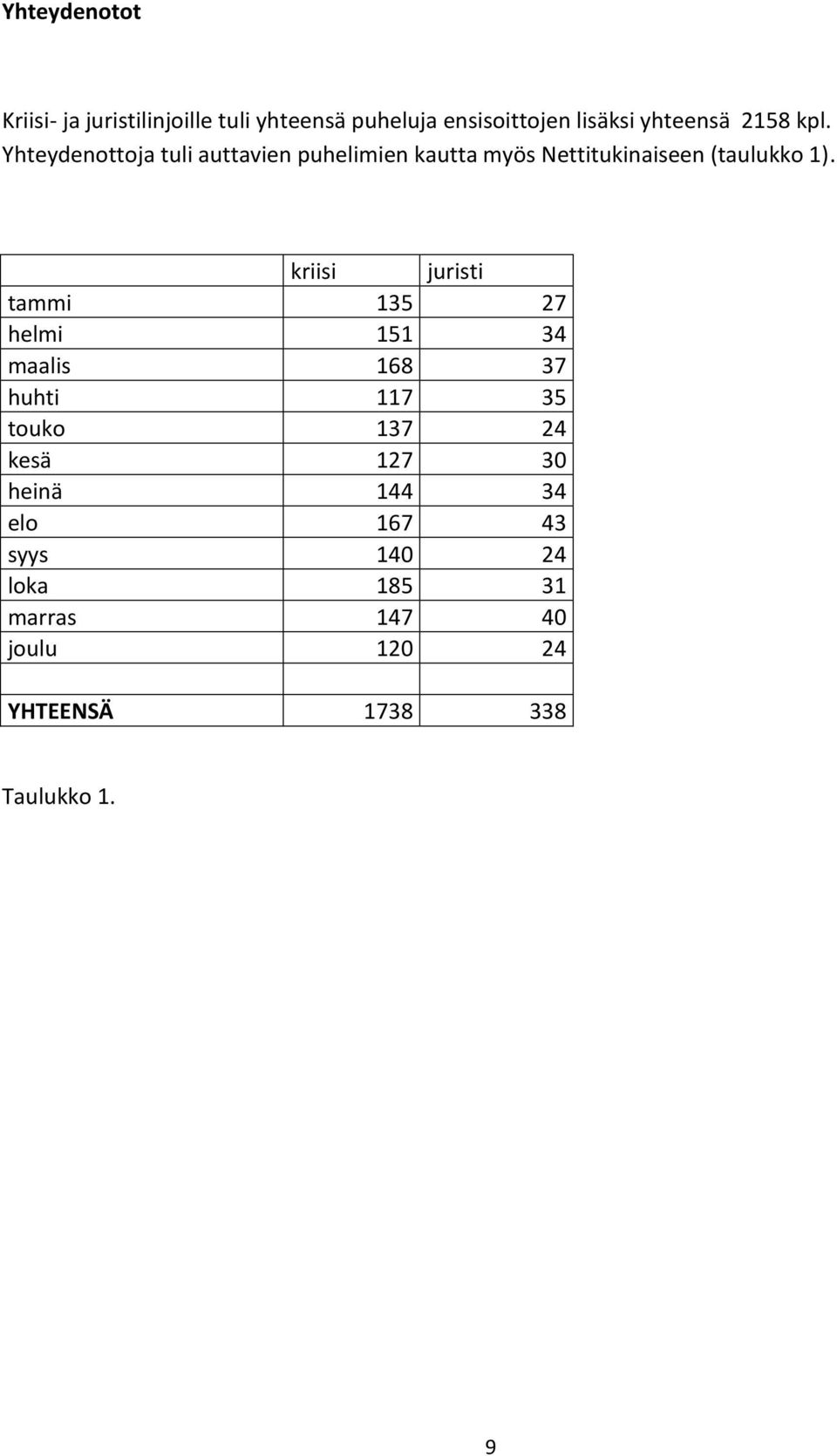 kriisi juristi tammi 135 27 helmi 151 34 maalis 168 37 huhti 117 35 touko 137 24 kesä 127 30