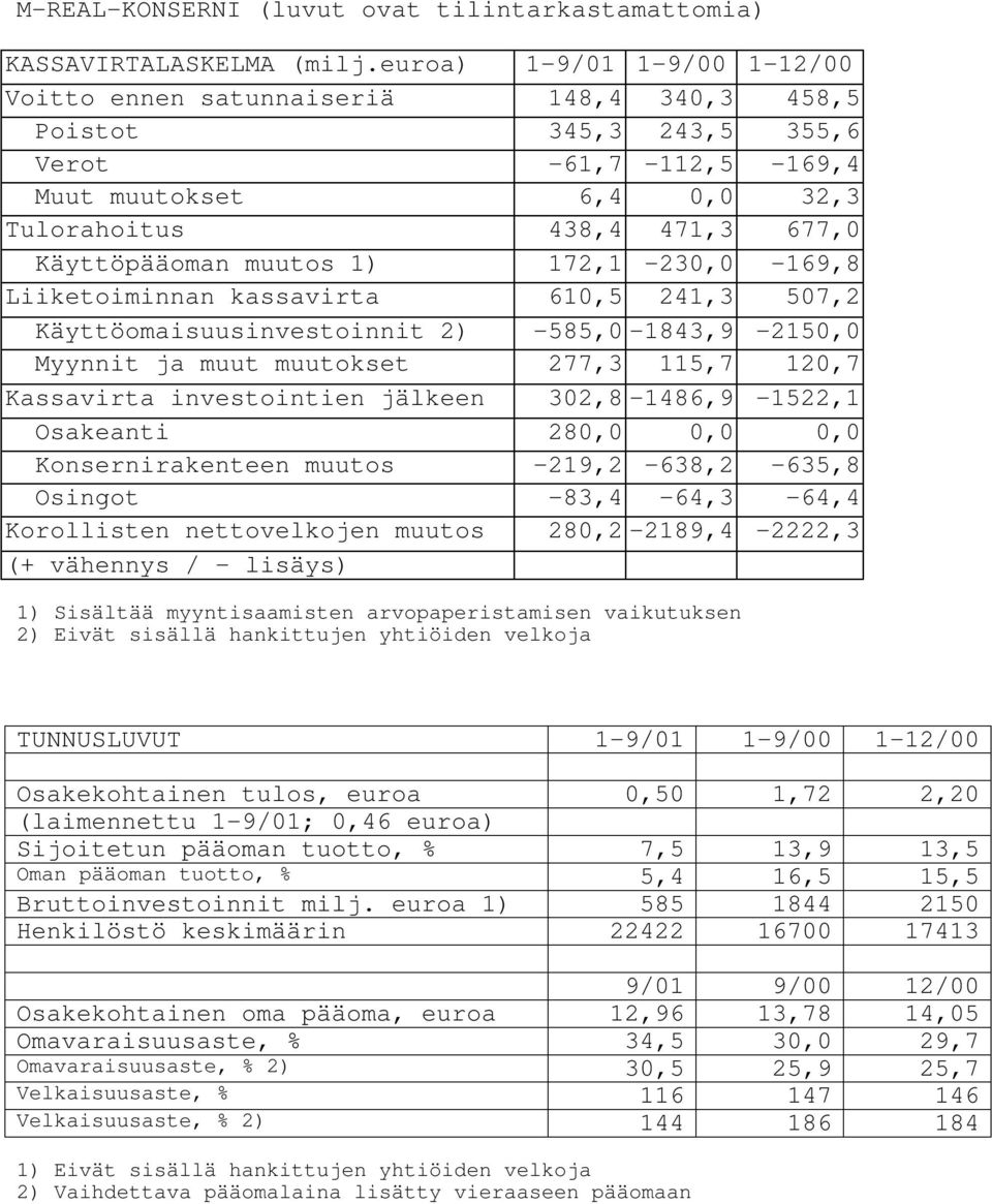 muutos 1) 172,1-230,0-169,8 Liiketoiminnan kassavirta 610,5 241,3 507,2 Käyttöomaisuusinvestoinnit 2) -585,0-1843,9-2150,0 Myynnit ja muut muutokset 277,3 115,7 120,7 Kassavirta investointien jälkeen