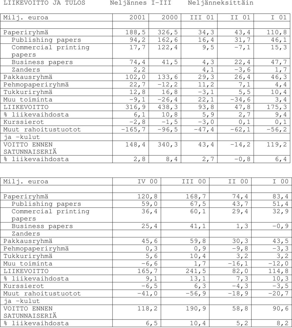 22,4 47,7 Zanders 2,2 4,1-3,6 1,7 Pakkausryhmä 102,0 133,6 29,3 26,4 46,3 Pehmopaperiryhmä 22,7-12,2 11,2 7,1 4,4 Tukkuriryhmä 12,8 16,8-3,1 5,5 10,4 Muu toiminta -9,1-26,4 22,1-34,6 3,4 LIIKEVOITTO