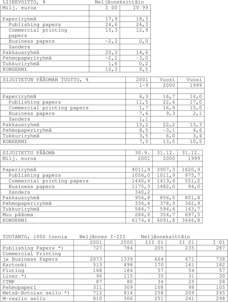 1,6 0,2 KONSERNI 10,3 9,5 SIJOITETUN PÄÄOMAN TUOTTO, % 2001 Vuosi Vuosi 1-9 2000 1999 Paperiryhmä 6,3 16,7 16,0 Publishing papers 11,5 22,4 17,0 Commercial printing papers 1,7 16,9 15,0 Business