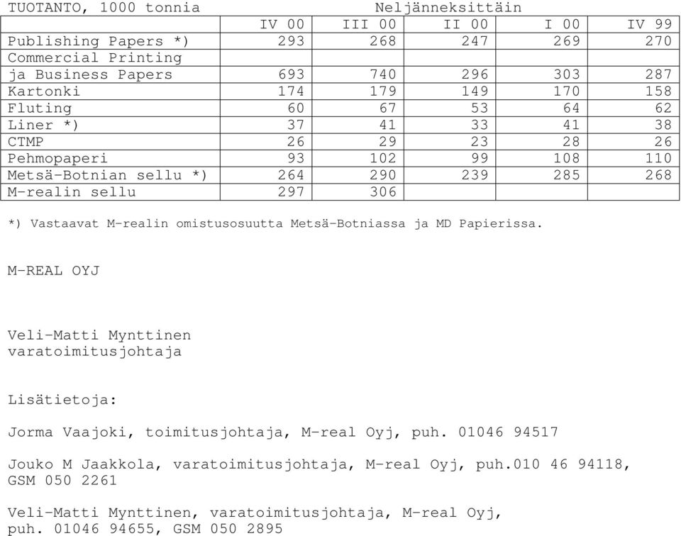 Vastaavat M-realin omistusosuutta Metsä-Botniassa ja MD Papierissa. M-REAL OYJ Veli-Matti Mynttinen varatoimitusjohtaja Lisätietoja: Jorma Vaajoki, toimitusjohtaja, M-real Oyj, puh.