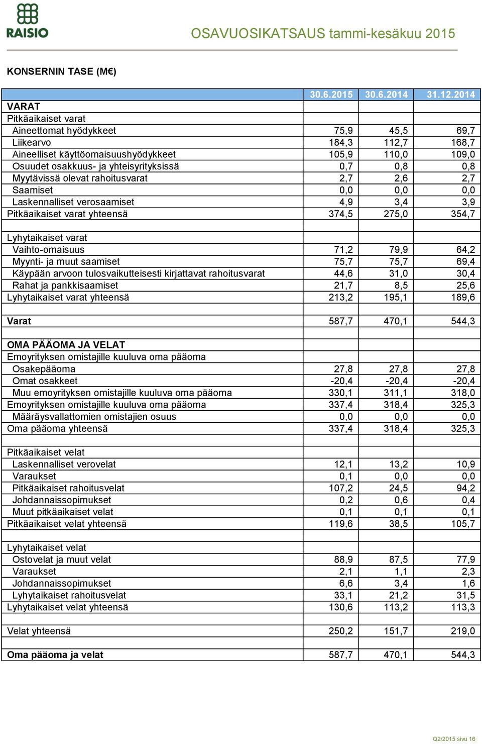 0,8 Myytävissä olevat rahoitusvarat 2,7 2,6 2,7 Saamiset 0,0 0,0 0,0 Laskennalliset verosaamiset 4,9 3,4 3,9 Pitkäaikaiset varat yhteensä 374,5 275,0 354,7 Lyhytaikaiset varat Vaihto-omaisuus 71,2