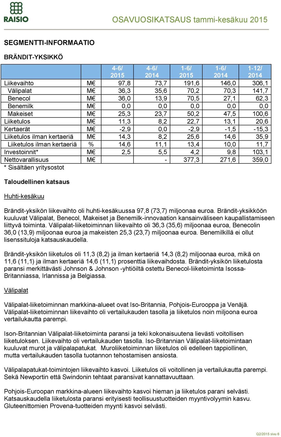 Liiketulos ilman kertaeriä % 14,6 11,1 13,4 10,0 11,7 Investoinnit* M 2,5 5,5 4,2 9,8 103,1 Nettovarallisuus M - 377,3 271,6 359,0 * Sisältäen yritysostot Taloudellinen katsaus Huhti-kesäkuu