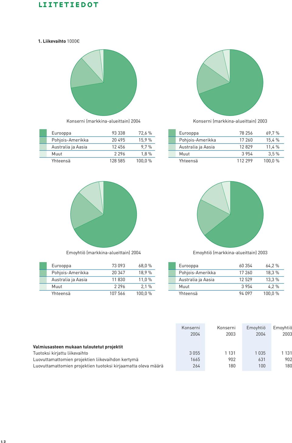 Yhteensä 128 585 100,0 % Eurooppa 78 256 69,7 % Pohjois-Amerikka 17 260 15,4 % Australia ja Aasia 12 829 11,4 % Muut 3 954 3,5 % Yhteensä 112 299 100,0 % Emoyhtiö (markkina-alueittain) 2004 Emoyhtiö