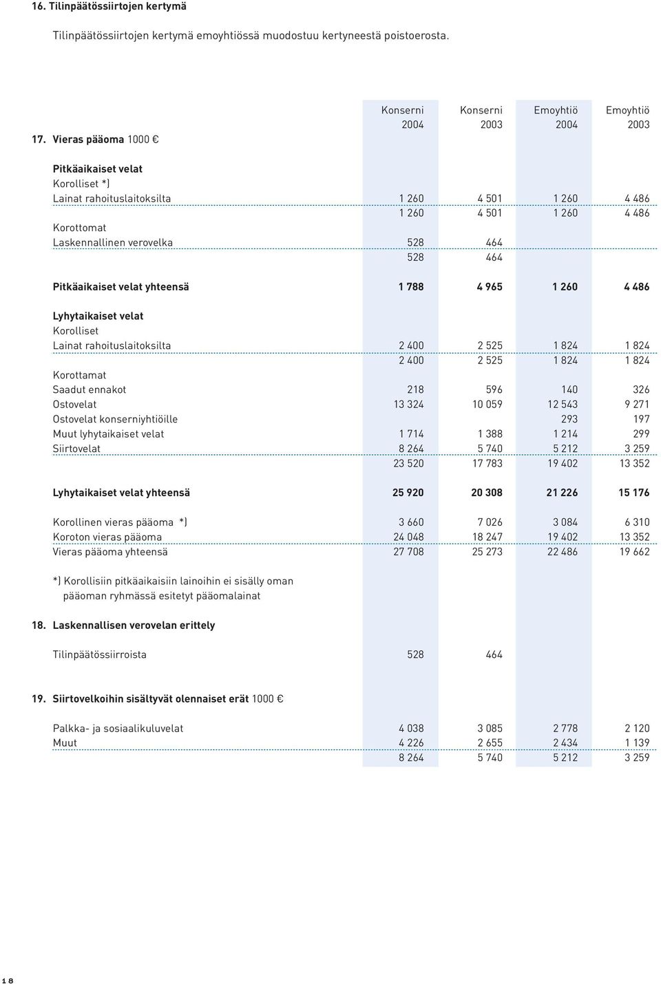 Laskennallinen verovelka 528 464 528 464 Pitkäaikaiset velat yhteensä 1 788 4 965 1 260 4 486 Lyhytaikaiset velat Korolliset Lainat rahoituslaitoksilta 2 400 2 525 1 824 1 824 2 400 2 525 1 824 1 824