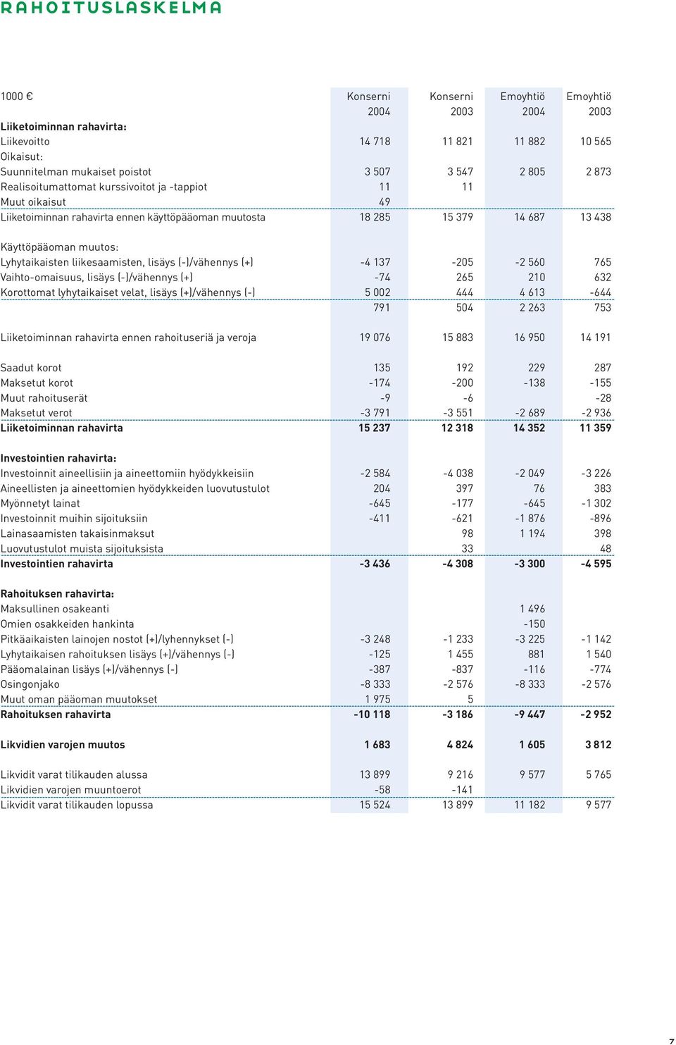 liikesaamisten, lisäys (-)/vähennys (+) -4 137-205 -2 560 765 Vaihto-omaisuus, lisäys (-)/vähennys (+) -74 265 210 632 Korottomat lyhytaikaiset velat, lisäys (+)/vähennys (-) 5 002 444 4 613-644 791