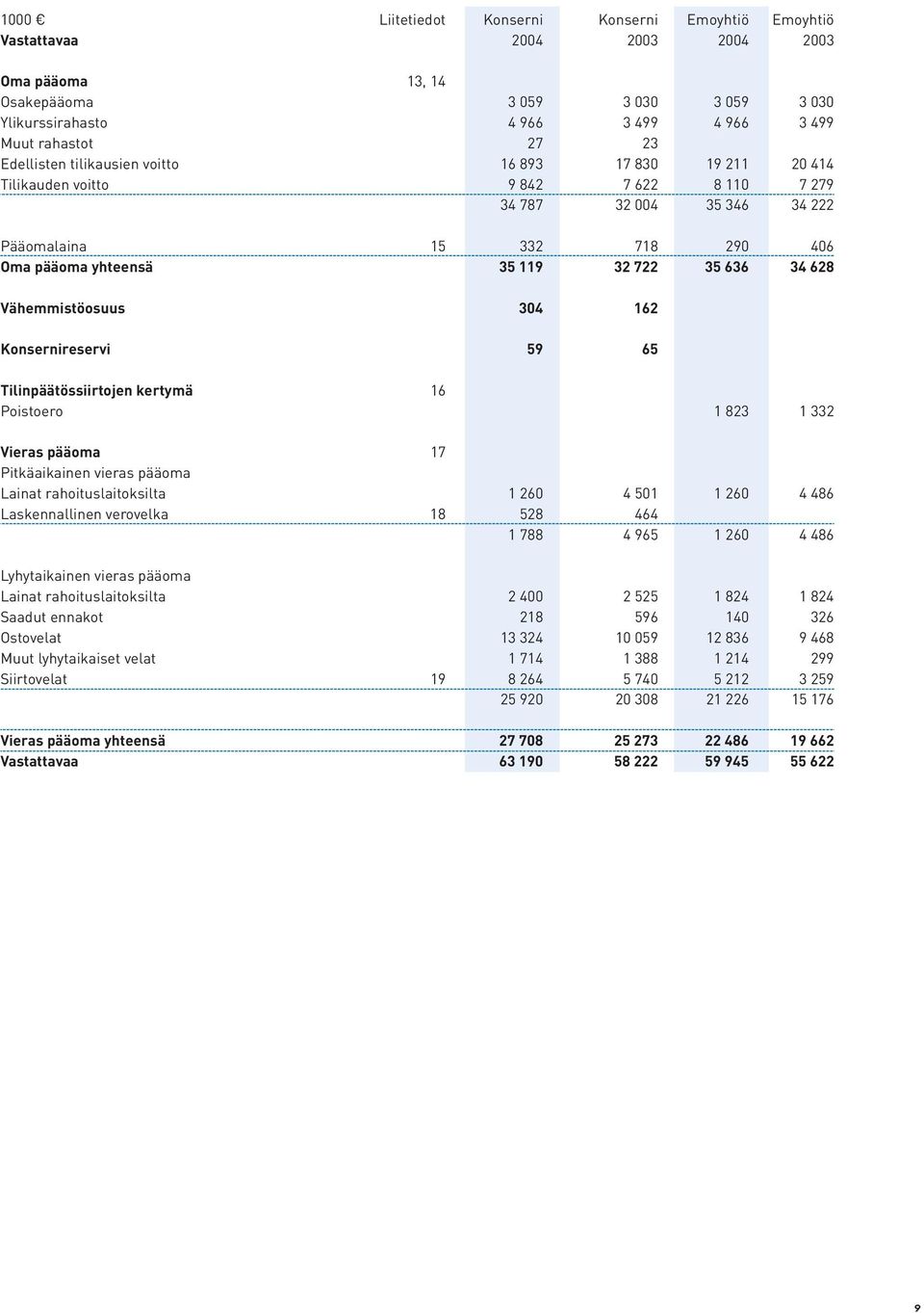 34 628 Vähemmistöosuus 304 162 Konsernireservi 59 65 Tilinpäätössiirtojen kertymä 16 Poistoero 1 823 1 332 Vieras pääoma 17 Pitkäaikainen vieras pääoma Lainat rahoituslaitoksilta 1 260 4 501 1 260 4