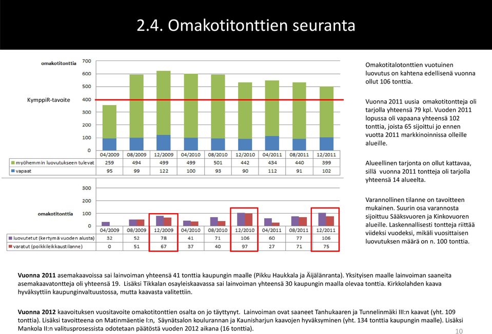 Alueellinen tarjonta on ollut kattavaa, sillä vuonna 2011 tontteja oli tarjolla yhteensä 14 alueelta. Varannollinen tilanne on tavoitteen mukainen.