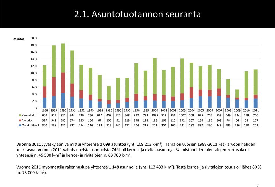 185 209 78 54 68 107 Omakotitalot 300 338 430 322 274 216 191 119 142 172 204 215 211 204 200 221 282 337 330 348 295 246 220 272 Vuonna 2011 Jyväskylään valmistui yhteensä 1 099 asuntoa (yht.
