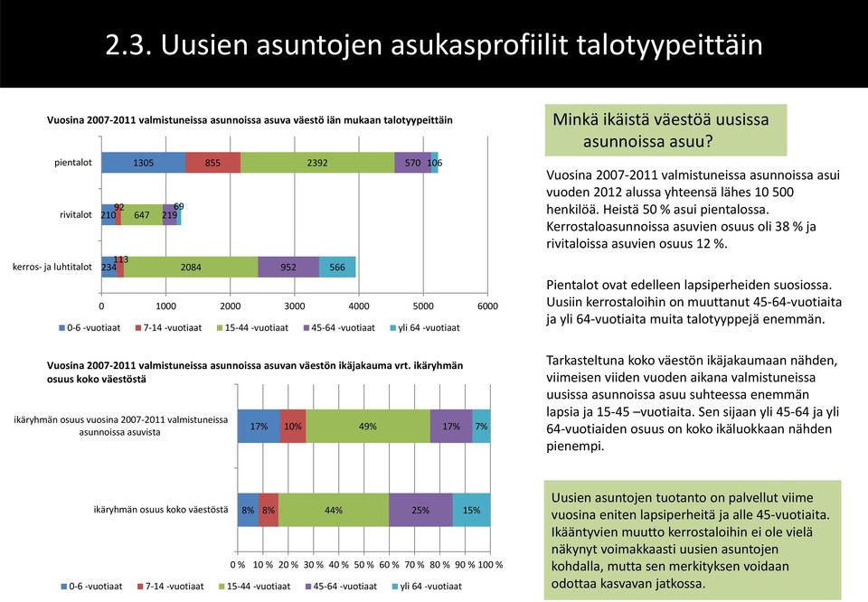 Vuosina 2007 2011 valmistuneissa asunnoissa asui vuoden 2012 alussa yhteensä lähes 10 500 henkilöä. Heistä 50 % asui pientalossa.