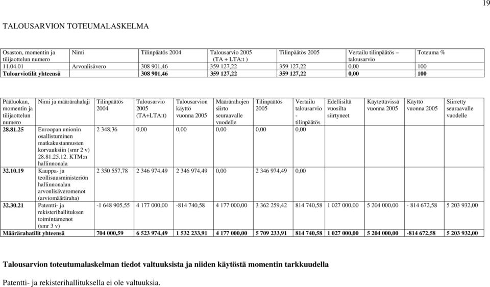 01 Arvonlisävero 308 901,46 359 127,22 359 127,22 0,00 100 Tuloarviotilit yhteensä 308 901,46 359 127,22 359 127,22 0,00 100 Pääluokan, Nimi ja määrärahalaji momentin ja tilijaottelun numero 28.81.