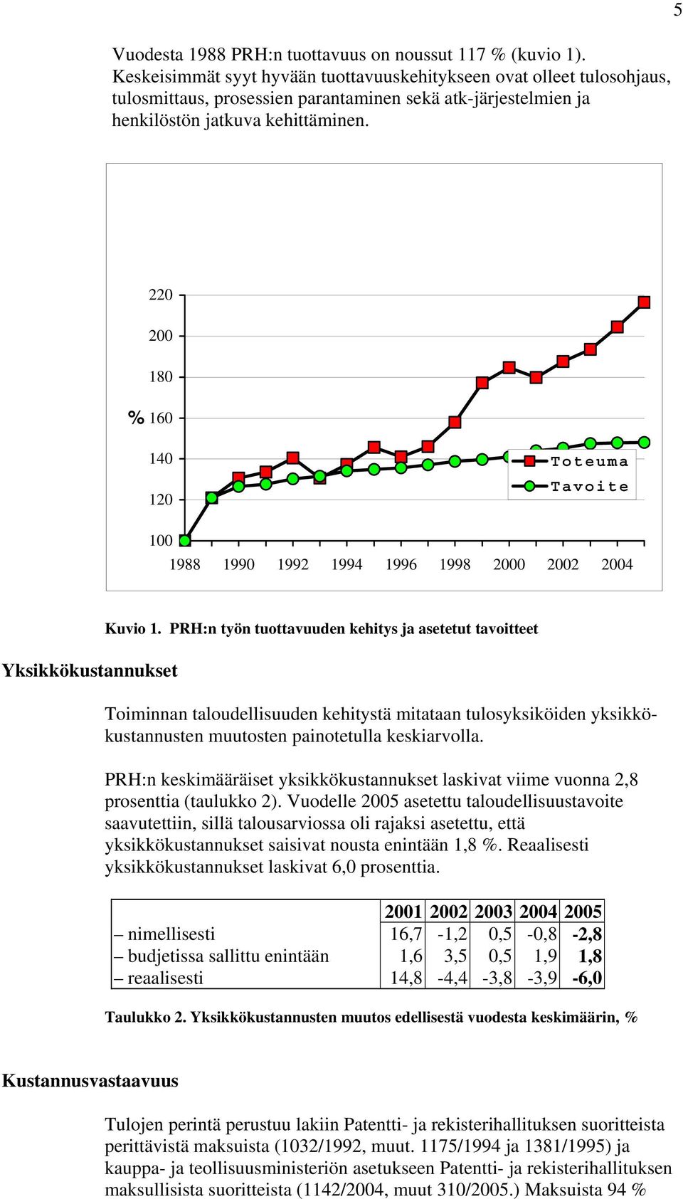 5 220 200 180 % 160 140 120 Toteuma Tavoite 100 1988 1990 1992 1994 1996 1998 2000 2002 2004 Yksikkökustannukset Kuvio 1.