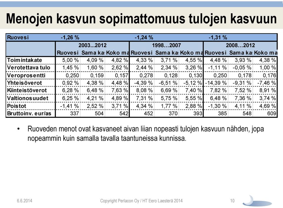 Verotettava tulo 1,45 % 1,60 % 2,62 % 2,44 % 2,34 % 3,26 % -1,11 % -0,05 % 1,00 % Veroprosentti 0,250 0,159 0,157 0,278 0,128 0,130 0,250 0,178 0,176 Yhteisöverot 0,92 % 4,38 % 4,48 % -4,39 % -6,51 %