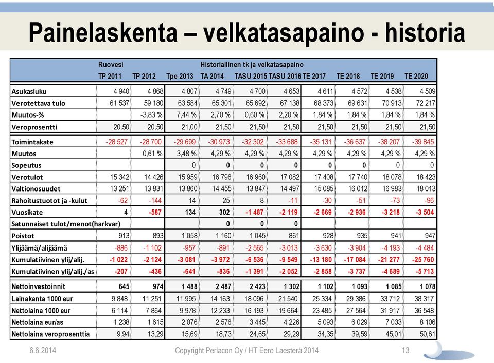 Veroprosentti 20,50 20,50 21,00 21,50 21,50 21,50 21,50 21,50 21,50 21,50 Toimintakate -28 527-28 700-29 699-30 973-32 302-33 688-35 131-36 637-38 207-39 845 Muutos 0,61 % 3,48 % 4,29 % 4,29 % 4,29 %