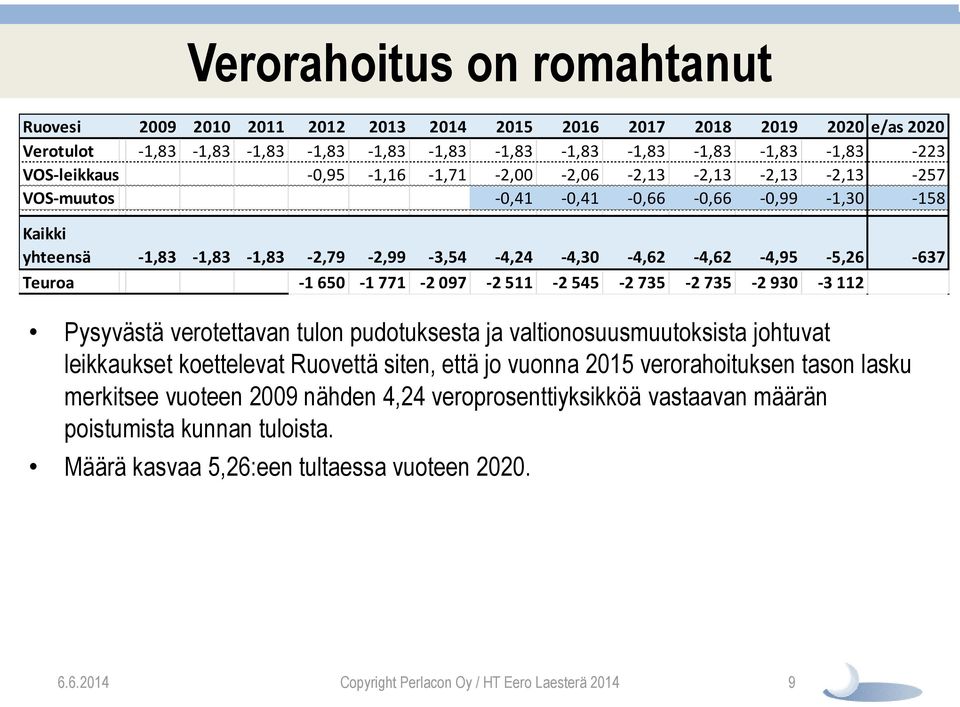 -1,83-1,83-1,83-2,79-2,99-3,54-4,24-4,30-4,62-4,62-4,95-5,26-637 Teuroa -1 650-1 771-2 097-2 511-2 545-2 735-2 735-2 930-3 112 Pysyvästä verotettavan tulon pudotuksesta ja