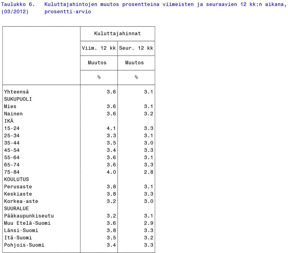 ƒƒƒƒƒƒƒƒƒƒƒ Viim. 12 kk Seur. 12 kk ƒƒƒƒƒƒƒƒƒƒƒˆƒƒƒƒƒƒƒƒƒƒƒ Muutos Muutos ƒƒƒƒƒƒƒƒƒƒƒˆƒƒƒƒƒƒƒƒƒƒƒ % % ƒƒƒƒƒƒƒƒƒƒƒƒƒƒƒƒƒƒƒƒƒƒƒƒˆƒƒƒƒƒƒƒƒƒƒƒˆƒƒƒƒƒƒƒƒƒƒƒ Yhteensä 3.6 3.