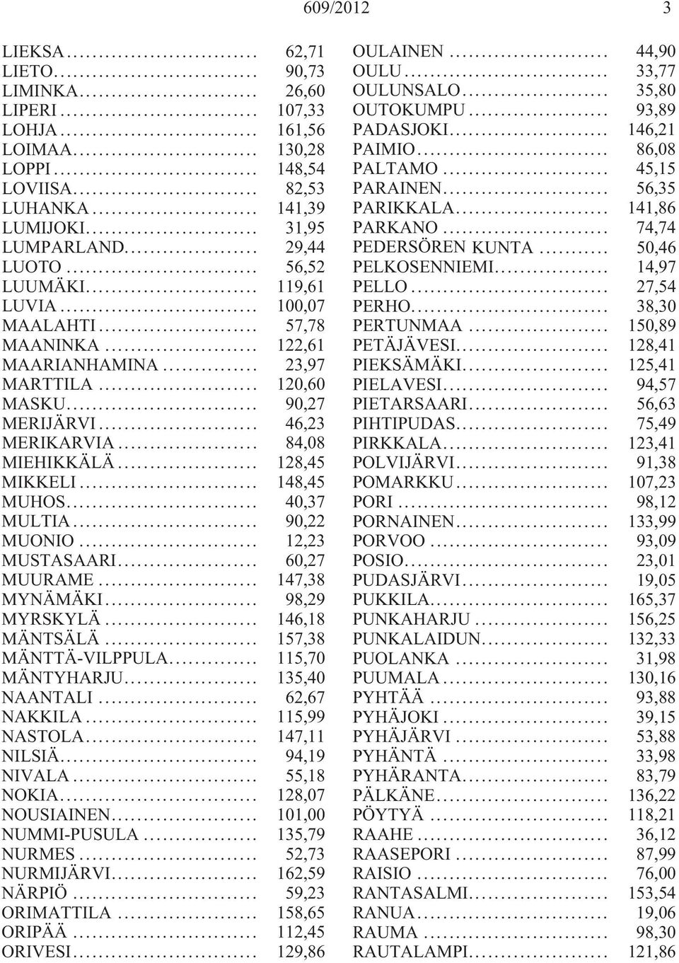 .. 128,45 MIKKELI... 148,45 MUHOS... 40,37 MULTIA... 90,22 MUONIO... 12,23 MUSTASAARI... 60,27 MUURAME... 147,38 MYNÄMÄKI... 98,29 MYRSKYLÄ... 146,18 MÄNTSÄLÄ... 157,38 MÄNTTÄ-VILPPULA.