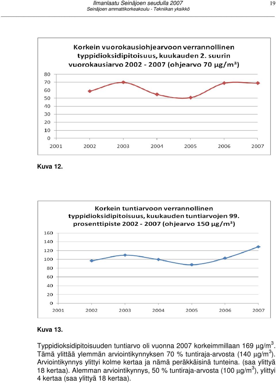 Tämä ylittää ylemmän arviointikynnyksen 70 % tuntiraja-arvosta (140 µg/m 3 ).