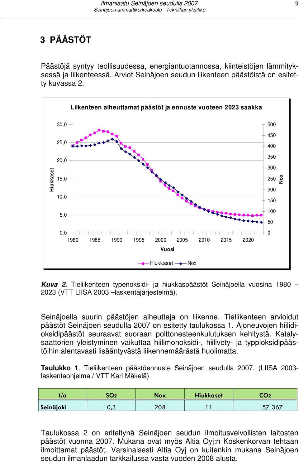 Nox Hiukkaset Nox Kuva 2. Tieliikenteen typenoksidi- ja hiukkaspäästöt Seinäjoella vuosina 1980 2023 (VTT LIISA 2003 laskentajärjestelmä). Seinäjoella suurin päästöjen aiheuttaja on liikenne.