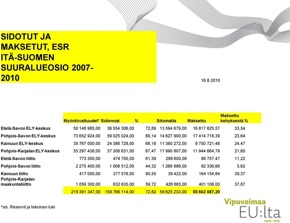 924,00 59 025 024,00 80,14 14 627 900,00 17 414 718,39 23,64 Kainuun ELY-keskus 35 767 000,00 24 386 728,00 68,18 11 380 272,00 8 750 721,48 24,47 Pohjois-Karjalan ELY-keskus 55 297 438,00 37 306