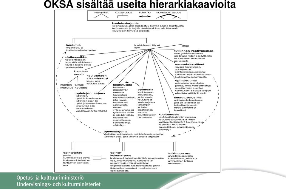 nuorten koulutus koulutuksen alkamiskausi kausi, jona koulutus alkaa opintojen laajuus tutkinnon, opintokokonaisuuden, tutkinnon osan tai opintojakson ominaisuus, joka kuvaa sen suorittamiseen