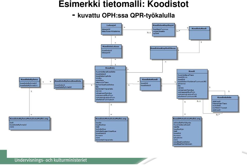 Koodistot -