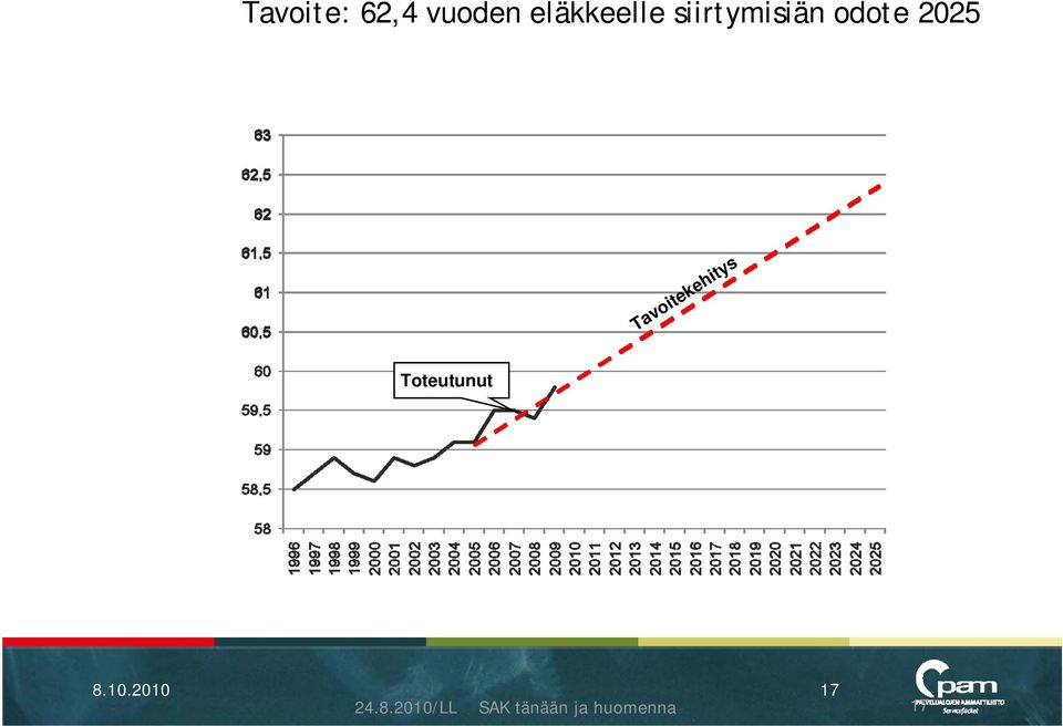 Tavoitekehitys Toteutunut 8.10.